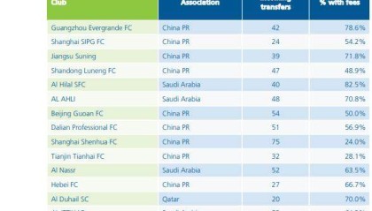 bwin官网-亚洲近10年引援花费排名：广州第1 中超包揽前4